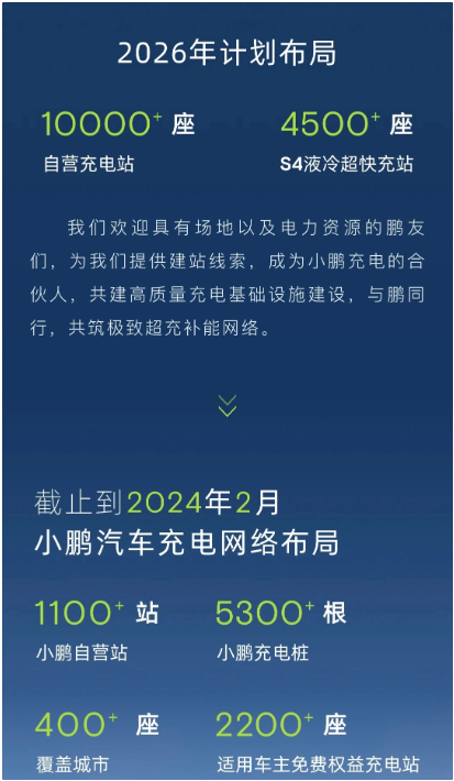 小鹏汽车已建1100+座充电站，S4超充网络向4500站目标迈进 - MK体育(中国)官方网站 - MK SPORTS(图1)